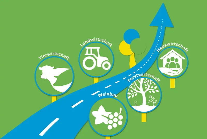 Landwirtschaft, Tierwirtschaft, Forstwirtschaft, Hauswirtschaft, Weinbau entlang einer Straße in die Zukunft