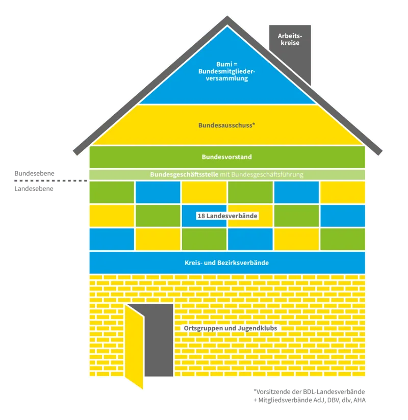 Organigramm der BDL mit blauem Hintergrund und symmetrischer Struktur. Das Diagramm zeigt hierarchische Beziehungen mit Rechtecken, Dreiecken und parallelen ...